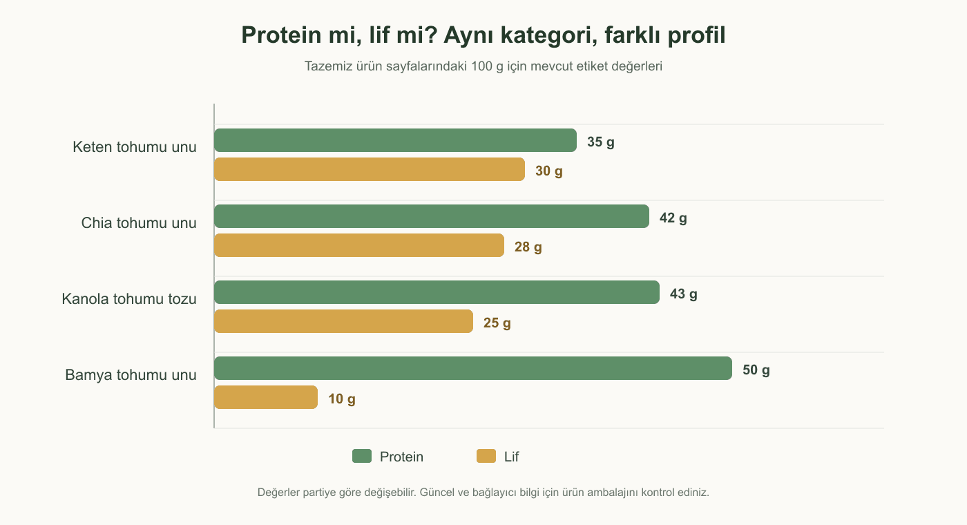 Dört tohum ununun protein ve lif değerlerini karşılaştıran yatay çubuk grafik