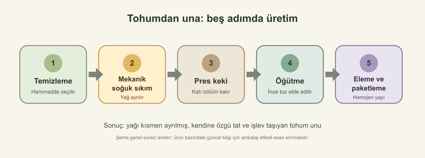 Tohumdan soğuk sıkım ununa üretim akışı